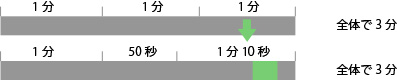 パート内での尺が変わる