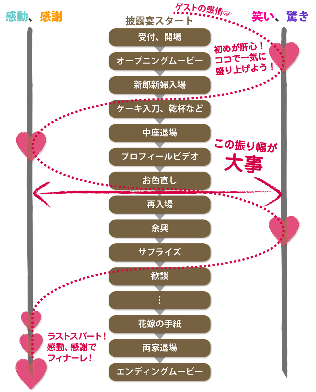 披露宴中の感情の流れと結婚式ムービーの活用方法の説明図